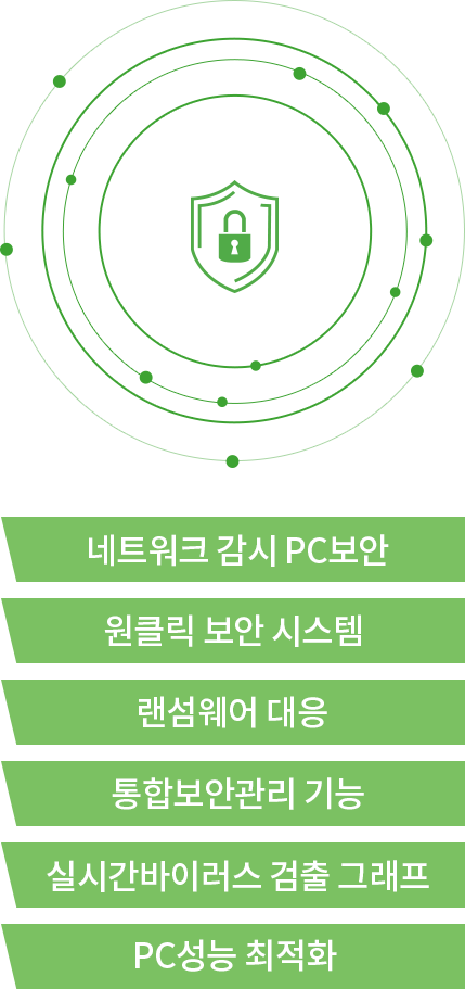 VirusChaser의 제품 소개 : 네트워크 감시 PC보안, 원클릭 보안시스템, 랜섬웨어대응, 통합보안관리 기능, 실시간 바이러스 검출 그래프, PC성능 최적화