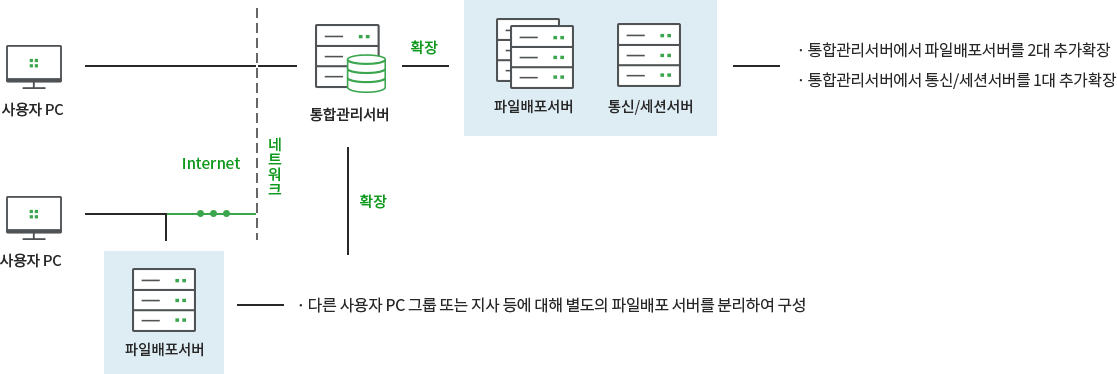 PatchChaser 서버 확장도.